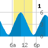 Richmond tide chart for Monday, December 1, 2025