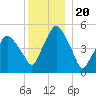 Richmond tide chart for Saturday, December 20, 2025