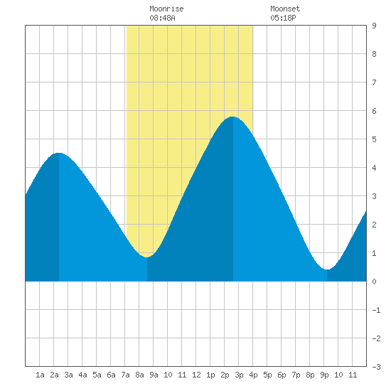Richmond tide chart for Sunday, December 21, 2025