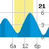Richmond tide chart for Sunday, December 21, 2025
