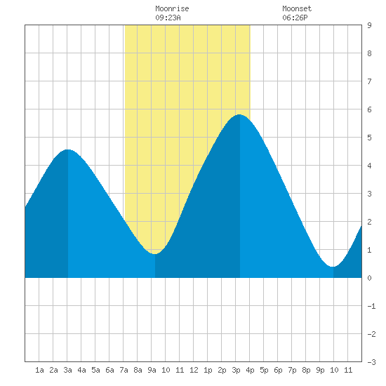 Richmond tide chart for Monday, December 22, 2025