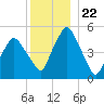 Richmond tide chart for Monday, December 22, 2025