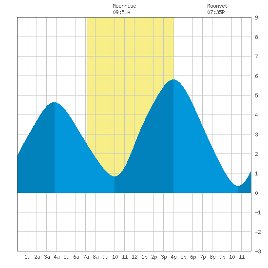 Richmond tide chart for Tuesday, December 23, 2025