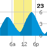 Richmond tide chart for Tuesday, December 23, 2025