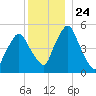 Richmond tide chart for Wednesday, December 24, 2025