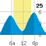 Richmond tide chart for Thursday, December 25, 2025