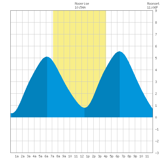 Richmond tide chart for Friday, December 26, 2025
