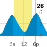 Richmond tide chart for Friday, December 26, 2025