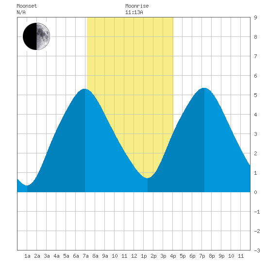 Richmond tide chart for Saturday, December 27, 2025