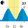 Richmond tide chart for Saturday, December 27, 2025
