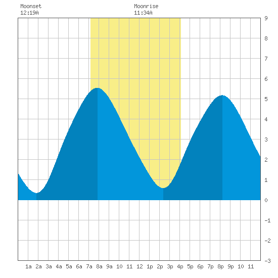 Richmond tide chart for Sunday, December 28, 2025