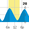 Richmond tide chart for Sunday, December 28, 2025