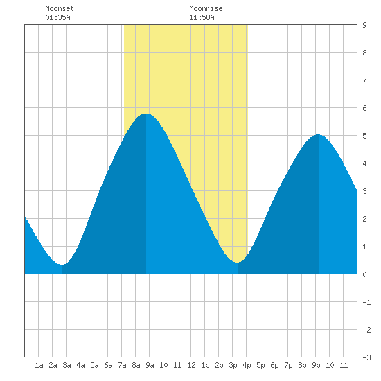 Richmond tide chart for Monday, December 29, 2025