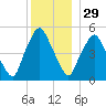 Richmond tide chart for Monday, December 29, 2025