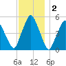 Richmond tide chart for Tuesday, December 2, 2025