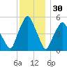 Richmond tide chart for Tuesday, December 30, 2025