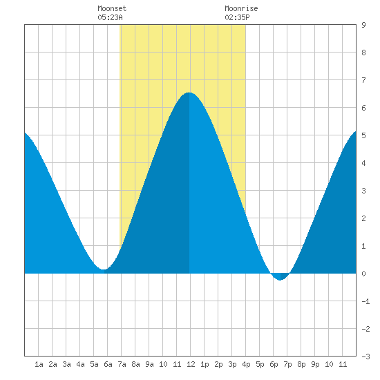 Richmond tide chart for Wednesday, December 3, 2025