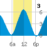 Richmond tide chart for Wednesday, December 3, 2025