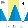 Richmond tide chart for Thursday, December 4, 2025