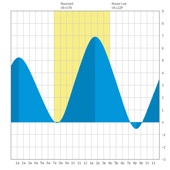 Richmond tide chart for Friday, December 5, 2025