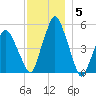 Richmond tide chart for Friday, December 5, 2025
