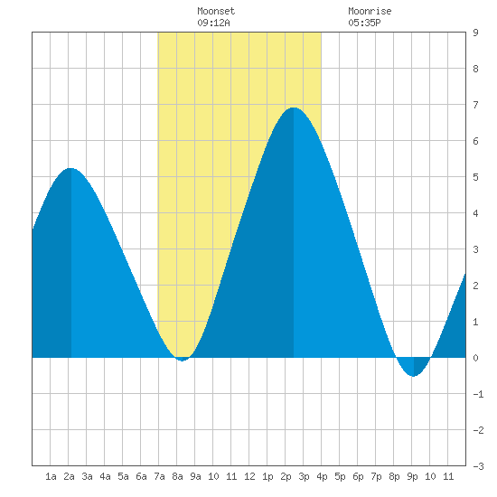 Richmond tide chart for Saturday, December 6, 2025