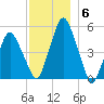 Richmond tide chart for Saturday, December 6, 2025