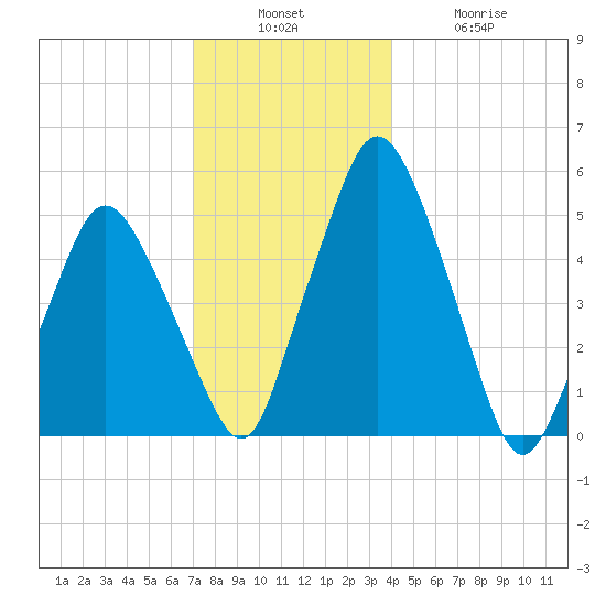 Richmond tide chart for Sunday, December 7, 2025