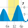 Richmond tide chart for Sunday, December 7, 2025