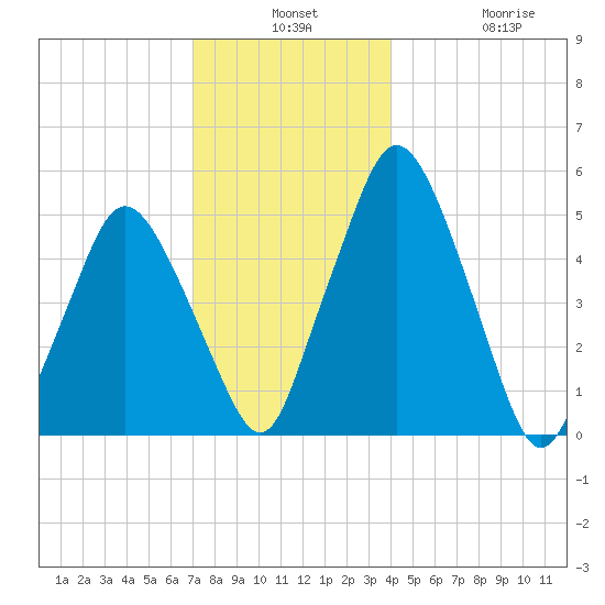 Richmond tide chart for Monday, December 8, 2025