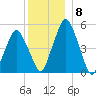 Richmond tide chart for Monday, December 8, 2025