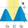Richmond tide chart for Tuesday, December 9, 2025
