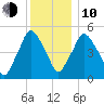 Richmond tide chart for Saturday, January 10, 2026