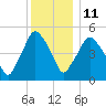 Richmond tide chart for Sunday, January 11, 2026
