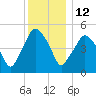 Richmond tide chart for Monday, January 12, 2026
