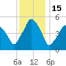 Richmond tide chart for Thursday, January 15, 2026