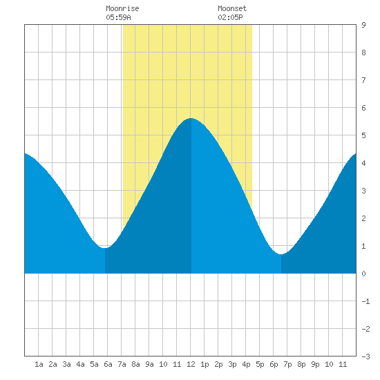 Richmond tide chart for Friday, January 16, 2026