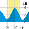 Richmond tide chart for Friday, January 16, 2026