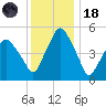 Richmond tide chart for Sunday, January 18, 2026
