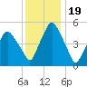 Richmond tide chart for Monday, January 19, 2026