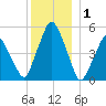 Richmond tide chart for Thursday, January 1, 2026