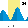 Richmond tide chart for Tuesday, January 20, 2026
