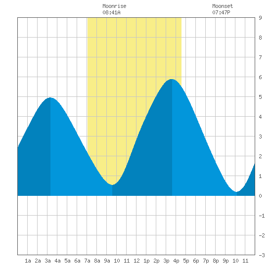 Richmond tide chart for Wednesday, January 21, 2026