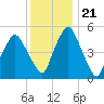 Richmond tide chart for Wednesday, January 21, 2026