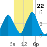 Richmond tide chart for Thursday, January 22, 2026