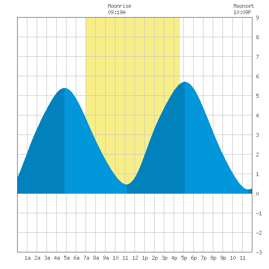 Richmond tide chart for Friday, January 23, 2026