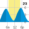 Richmond tide chart for Friday, January 23, 2026