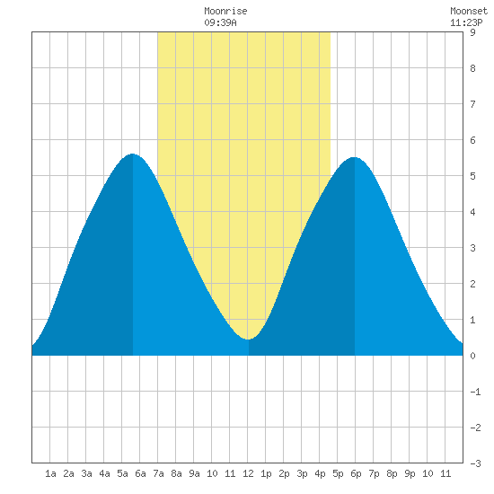 Richmond tide chart for Saturday, January 24, 2026