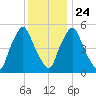 Richmond tide chart for Saturday, January 24, 2026