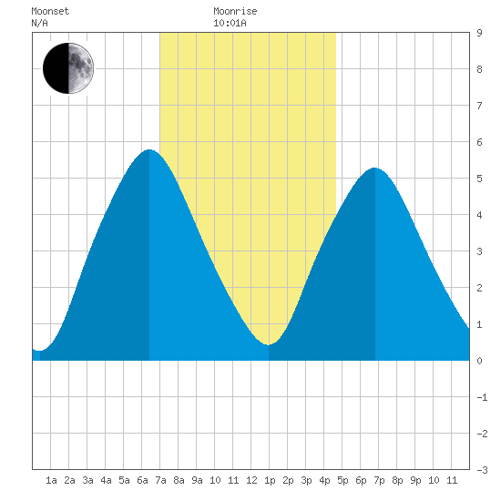 Richmond tide chart for Sunday, January 25, 2026